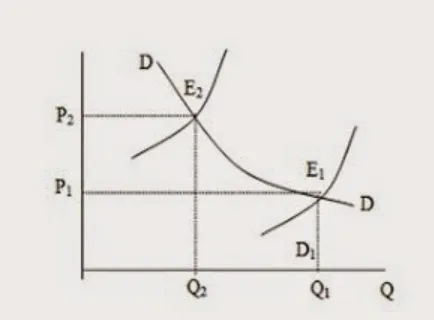Grafik disamping menunjukkan hubungan antara harga barang (P), jumlah yang diminta danditawarkan  (Q),  dan  keseimbangan  harga  (E)