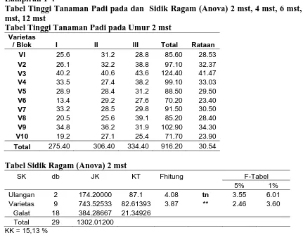 Tabel Tinggi Tanaman Padi pada dan  Sidik Ragam (Anova) 2 mst, 4 mst, 6 mst, 8 mst, 10 mst, 12 mst Tabel Tinggi Tanaman Padi pada Umur 2 mst 