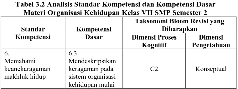 Tabel 3.2 Analisis Standar Kompetensi dan Kompetensi Dasar Materi Organisasi Kehidupan Kelas VII SMP Semester 2 