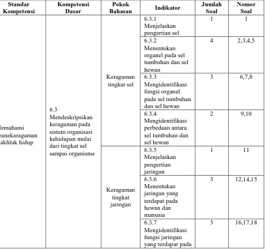 Tabel 3.3 Kisi-kisi Tes Tertulis Two-tier Multiple Choice pada Materi Pokok Organisasi Kehidupan Berdasarkan Analisis KTSP 