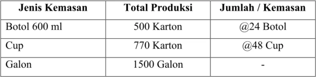 Tabel 2.1 Hasil Produksi AMDK Maaqo 