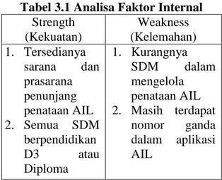 Tabel 3.1 Analisa Faktor Internal  Strength  (Kekuatan)  Weakness  (Kelemahan)  1.  Tersedianya  sarana  dan  prasarana  penunjang  penataan AIL  2