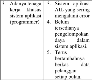 Tabel 3.2 Analisa Faktor Eksternal  Opportunities  (Peluang)  Treats  (Ancaman)  1.  Perkembangan  teknologi  untuk  mendukung  penataan AIL  2