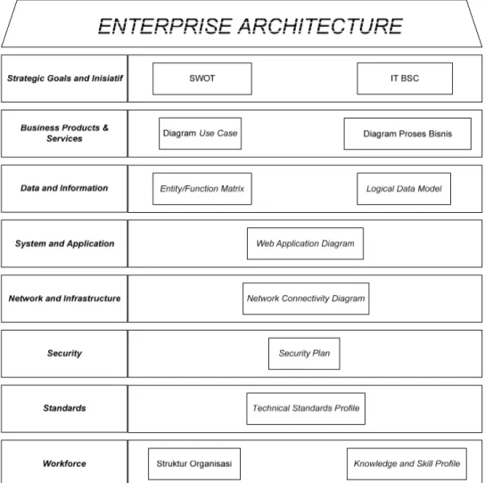 Gambar 3.4. Kerangka Enterprise Architecture Direktorat PUI 