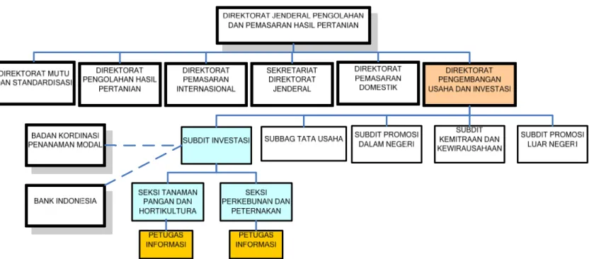 Gambar 3.1. Struktur Organisasi Ditjen PPHP (pphp.deptan.go.id/organisasi/struktur_pphp.html)