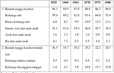 Tabel 3.4 Keluarga-keluarga Berdasarkan Tipe Struktur Keluarga (%)