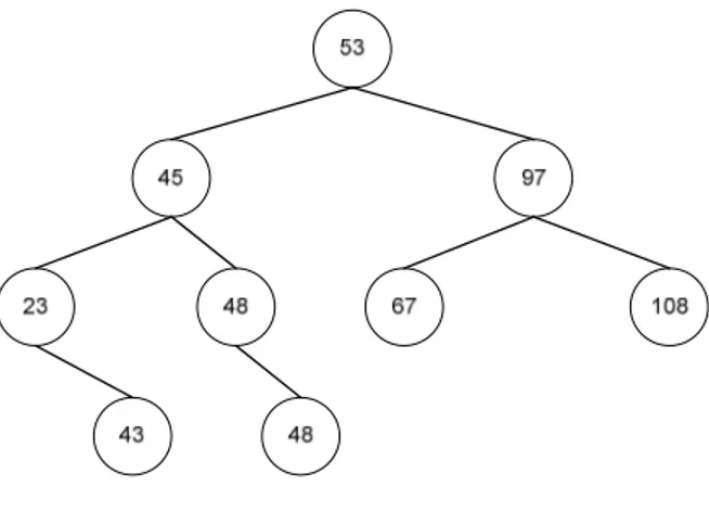 Gambar 2.2 Insert pada Binary Search Tree 