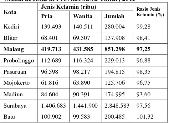 Tabel 2. Jumlah Penduduk  dan Rasio Jenis Kelamin Menurut Kota di Provinsi Jawa Timur, 2015 