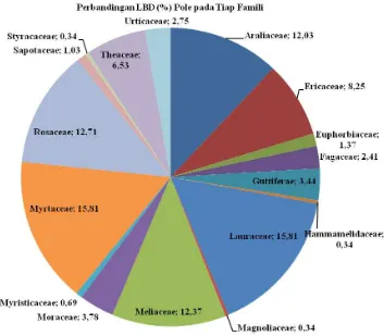 Gambar 4. Perbandingan LBD (%) Pole pada Masing-Masing Famili di 