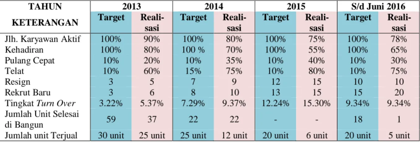 Tabel 1.1 Target dan Realisasi Masterplan PT Pranata Perkasa 