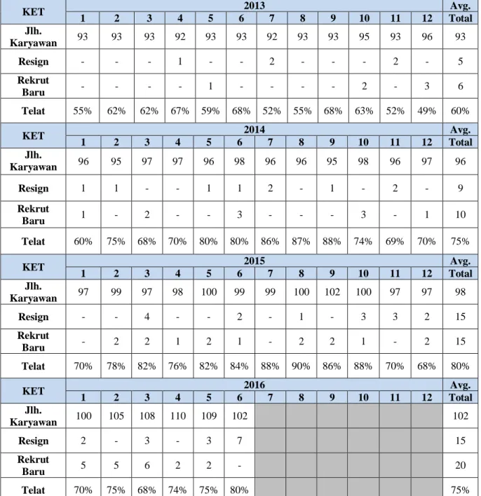 Tabel 1.2 Indikator Pengukur Kinerja Karyawan  KET  2013  Avg.  1  2  3  4  5  6  7  8  9  10  11  12  Total  Jlh