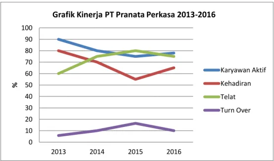 Gambar 1.1 Grafik Kinerja PT Pranata Perkasa 2013-2016  Menurut DeCenzo dan Robbins (2010) bahwa  