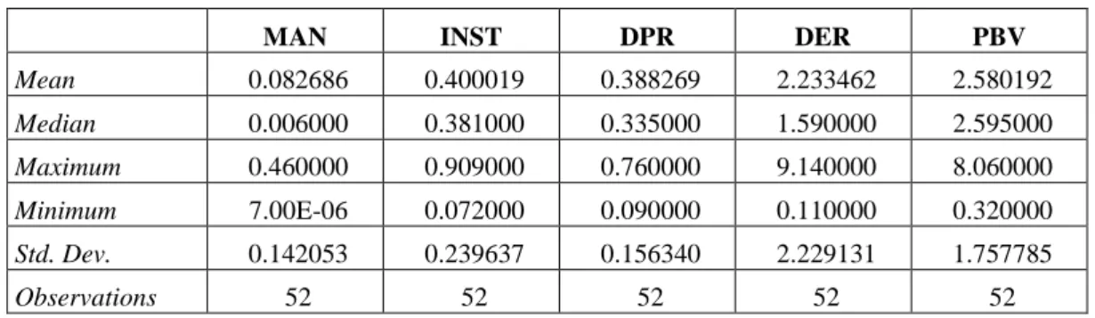 Tabel 2 Statistik Deskriptif 