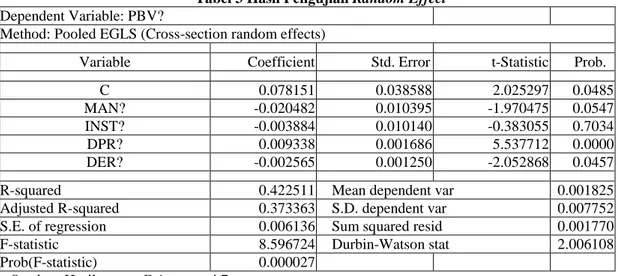 Tabel 3 Hasil Pengujian Random Effect  Dependent Variable: PBV? 