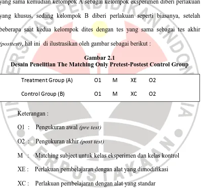 Gambar 2.1 Desain Penelitian The Matching Only Pretest-Postest Control Group 