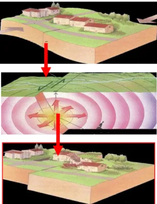 Gambar 2.3. Proses terjadinya gempa bumi. 