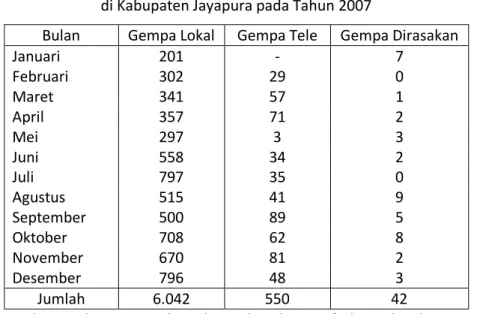 Tabel 3.7. Frekuensi kegempaan yang terjadi  di Kabupaten Jayapura pada Tahun 2007 
