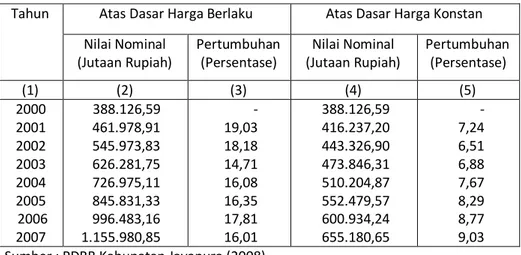 Tabel 3.10.  Pertumbuhan PDRB Kabupaten Jayapura Tahun 2000 - 2007 Tahun  Atas Dasar Harga Berlaku  Atas Dasar Harga Konstan 