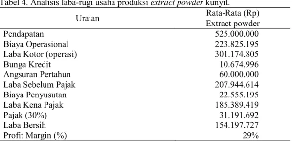 Tabel 4. Analisis laba-rugi usaha produksi extract powder kunyit. 