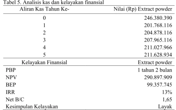 Tabel 5. Analisis kas dan kelayakan finansial 