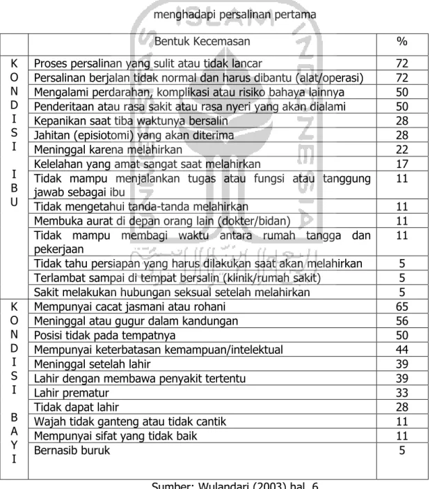Tabel 1. Bentuk kecemasan yang dialami ibu hamil dalam   menghadapi persalinan pertama 