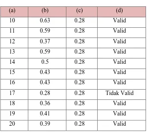 Tabel 3.4 Hasil Uji Validitas Instrumen Tes Hasil Belajar 