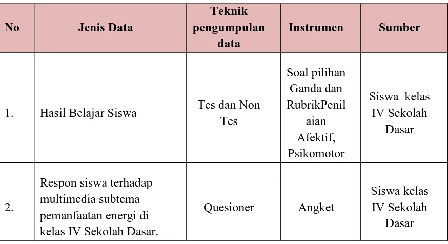 Tabel 3.9 Jenis Data dan Instrumen Pengumpulan Data Uji Coba 