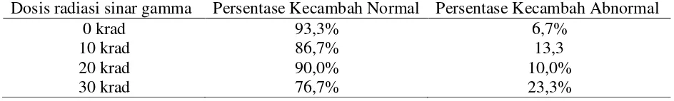 Tabel 2. Persentase perkecambahan benih (%) 