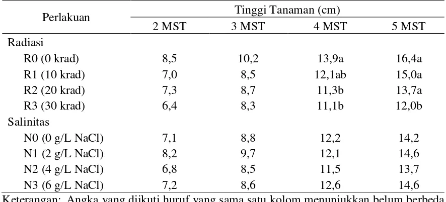 Tabel 3. Rataan tinggi tanaman dengan perlakuan radiasi sinar gamma dan salinitas pada 2 MST sampai dengan 5 MST 