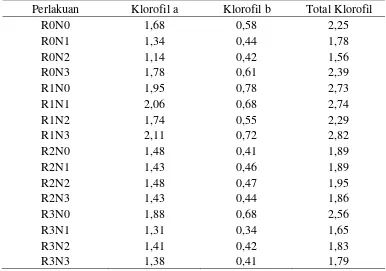 Tabel 4. Rataan kandungan klorofil a, klorofil b dan total klorofil (g/ml) dengan perlakuan radiasi sinar gamma dan salinitas 