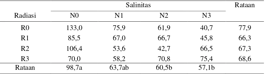 Tabel 5. Rataan luas daun (cm2) dengan perlakuan radiasi sinar gamma dan salinitas 