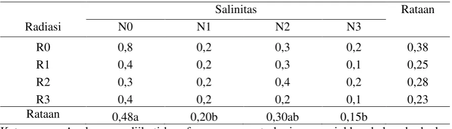 Tabel 6. Rataan bobot kering akar (g) dengan perlakuan radiasi sinar gamma dan salinitas 