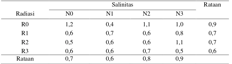 Tabel 7. Rataan bobot kering tajuk (g) dengan perlakuan radiasi sinar gamma dan salinitas 