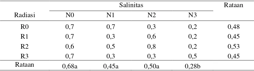 Tabel 8.  Rataan nisbah bobot kering akar-tajuk (g) dengan perlakuan radiasi sinar gamma dan salinitas 