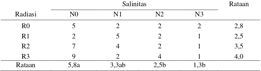 Tabel 9.  Rataan volume akar (ml) dengan perlakuan radiasi sinar gamma dan salinitas 