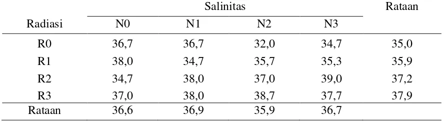 Tabel 10. Rataan umur berbunga (hari) dengan perlakuan radiasi sinar gamma dan salinitas 