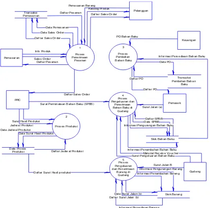 Gambar 2.  Data Flow Diagram Proses Bisnis Usulan 