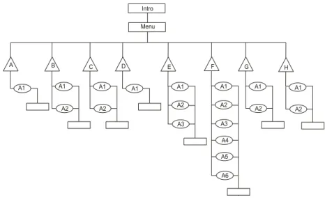 Gambar 3.1 Perancangan Desain Struktur Aplikasi Model Hierarki  3.4  Merancang Naskah 