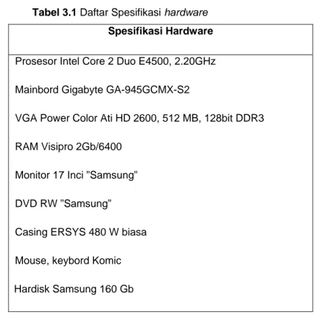Tabel 3.1 Daftar Spesifikasi hardware  Spesifikasi Hardware  Prosesor Intel Core 2 Duo E4500, 2.20GHz  Mainbord Gigabyte GA-945GCMX-S2 