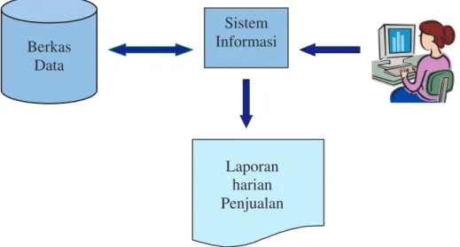 Gambar 1.1 Sistem informasi yang sederhana 