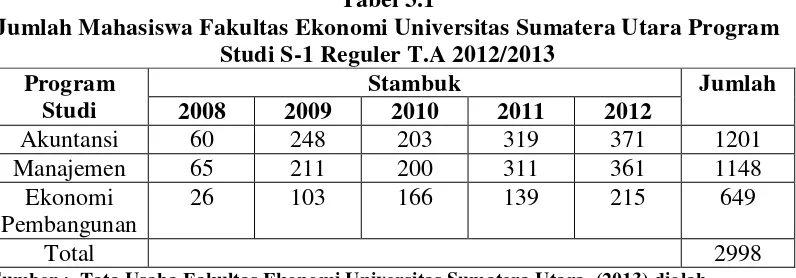 Tabel 3.1 Jumlah Mahasiswa Fakultas Ekonomi Universitas Sumatera Utara Program  