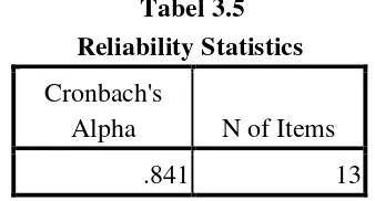 Reliability StatisticsTabel 3.5  