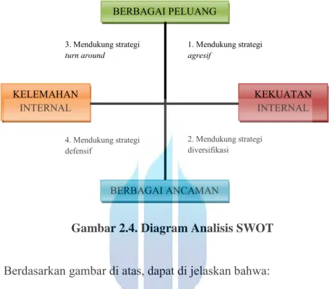 Gambar 2.4. Diagram Analisis SWOT 