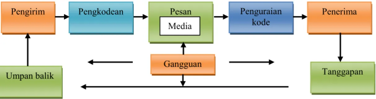 Gambar 2.1. Proses Komunikasi Pemasaran 