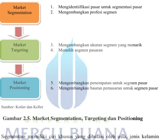 Gambar 2.5. Market Segmentation, Targeting dan Positioning 