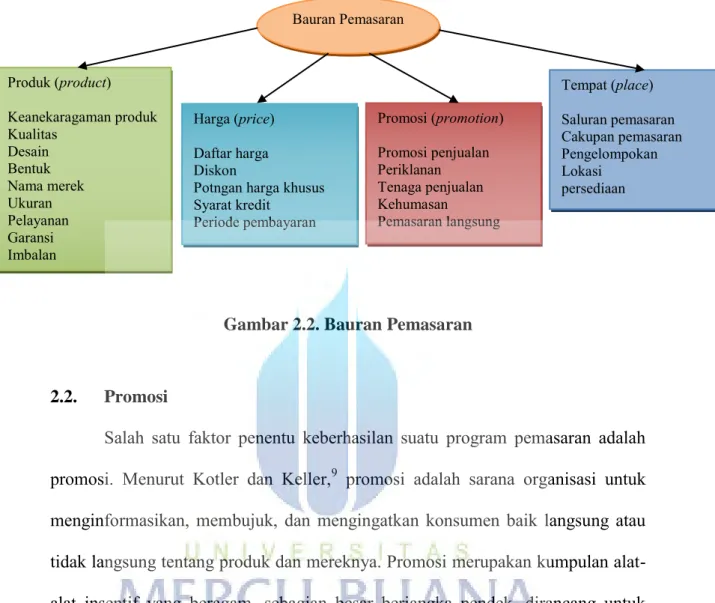 Gambar 2.2. Bauran Pemasaran 