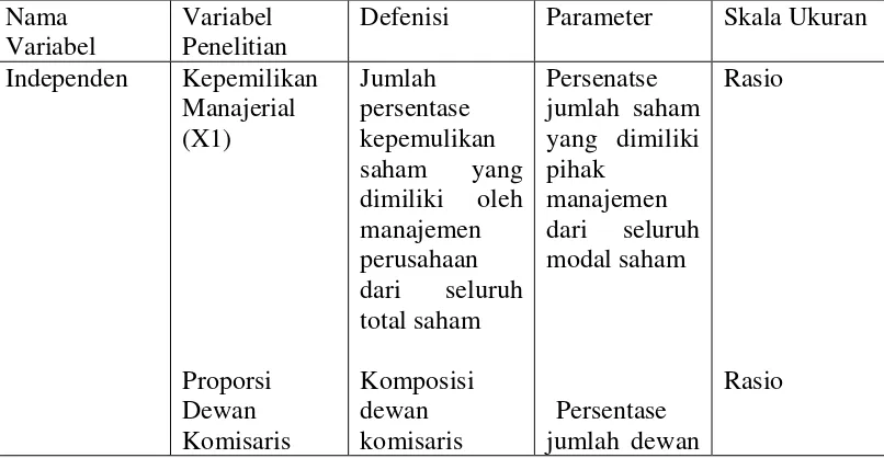 Tabel 3.3 Defenisi Operasional Penelitian 