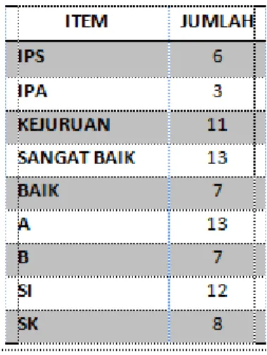 Tabel 2 : Jumlah Kemunculan Data 