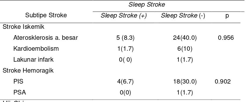 Tabel 8. Hubungan Subtipe Stroke Dengan Sleep Stroke  