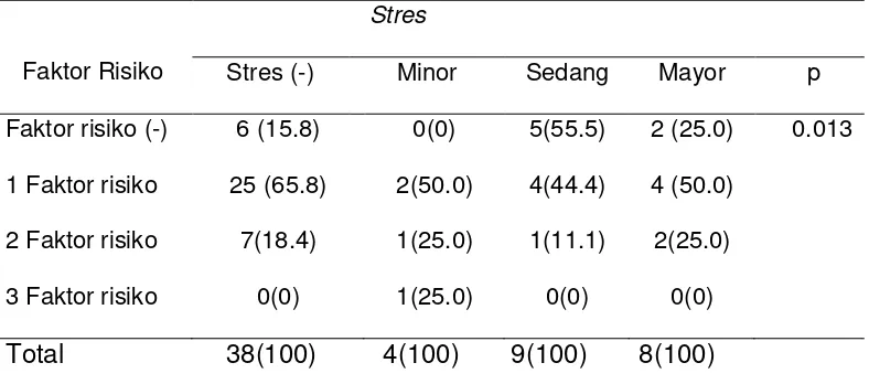 Tabel. 11. Hubungan Faktor Risiko Stroke Dengan Tingkat Stres 